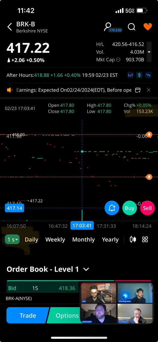 SaF_Agent_'s tweet photo. Decent candle on the crackhead 1 second chart after hours BRK, nothing to see here!! Earnings will hopefully be a good day to upside 🤑🤑🥳 $BRK.B $AAPL $KO $BAC $OXY $AXP $CVX $KHC $MCO $DVA $C $KR $V $MA $COF $VRSN $CHTR $SNOW $AON $ALLY $SIRI $SPY $AMZN https://t.co/DKeSANKRNB