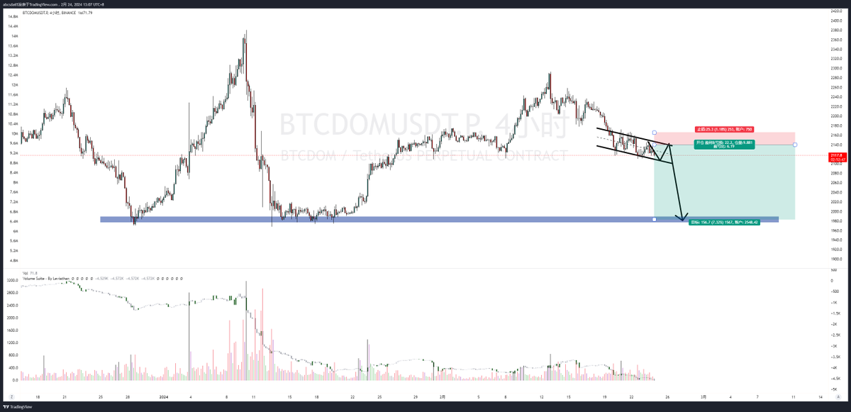 bridge8888888's tweet photo. #btc  #btcdom 无脑多大饼，无脑多山寨，无脑多，不需要动脑子，买就行了。 https://t.co/jQWHvXgrqR