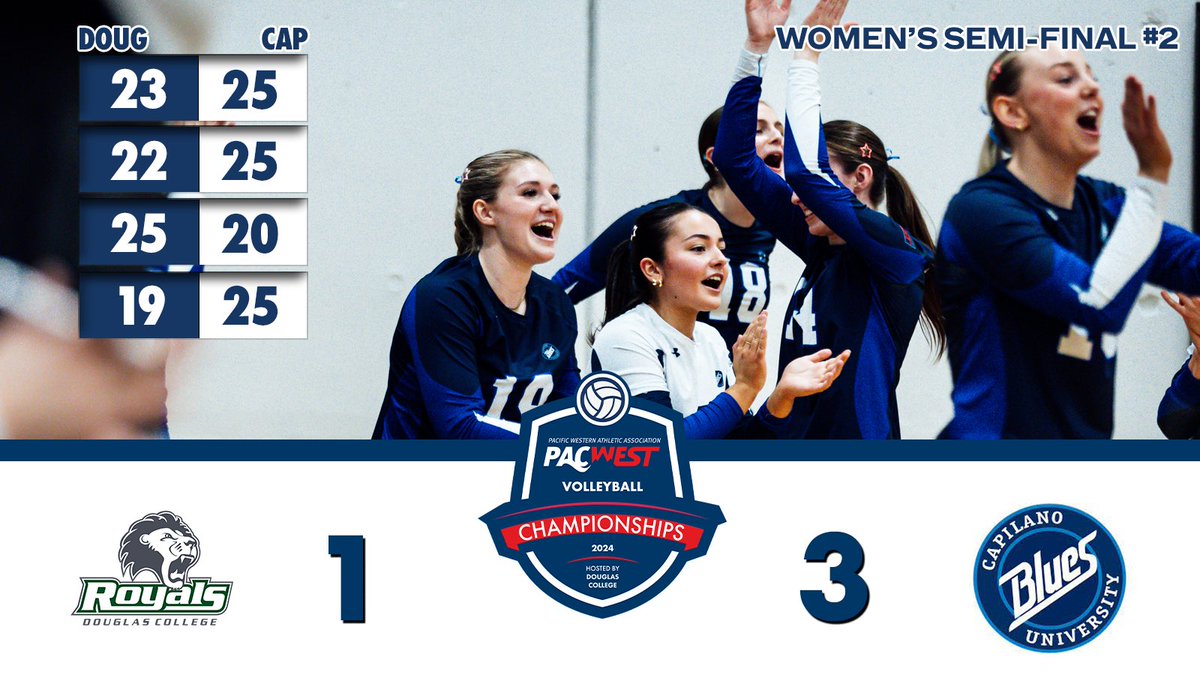 PACWEST BC (@pacwestbc) on Twitter photo The <a href="/CapilanoBlues/">Capilano University Blues</a> advance to tomorrows Gold Medal game after beating the host <a href="/RoyalsAthletics/">Douglas College Royals</a> in 4 sets The <a href="/CapilanoBlues/">Capilano University Blues</a> advance to tomorrows Gold Medal game after beating the host <a href="/RoyalsAthletics/">Douglas College Royals</a> in 4 sets
