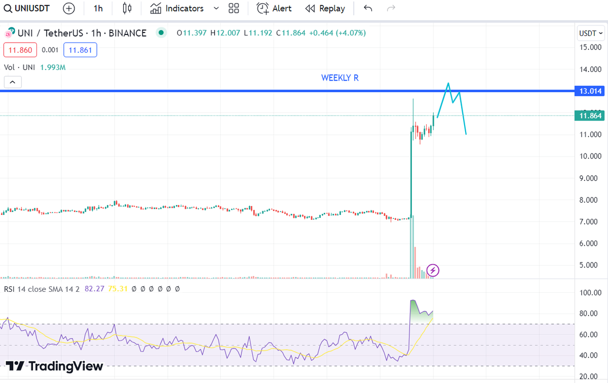 julaaaaw's tweet photo. i think $uni will have another scam pump to the weekly resistance for its last push. if my plan plays out then i go short https://t.co/9N8JxIiQd9