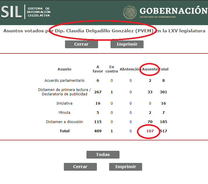 noticias_gab's tweet photo. 🔴❌Conoce a Claudia Delgadillo, la candidata de Morena que faltó 107 veces al trabajo.

Ella transformó el 'faltar al trabajo' en todo un arte. 🎨 

y en solo 2 años, se coronó como la peor Diputada Federal de Jalisco❌. 

En esta semana pidió licencia. Aquí un recuento de sus 'logros': 

1⃣ ¿Sabían que en 30 meses nuestra estrella Claudia Delgadillo solo presentó 2 iniciativas? Sí, solo dos.

2⃣ A pesar de remar en el mismo barco de Morena, ninguna de sus iniciativas convencieron a su propia alianza. CERO aprobadas.

3⃣ Lo de asistir no es lo suyo: faltó a 107 votaciones. Ni a distancia se reportó, teniendo la posibilidad.

4⃣ Cuando se trata de hablar, también es de pocas palabras. Solo 14 veces ha levantado la voz en 2 años. ¿Y cuántas creen que fue para defender a Jalisco?

5⃣ Según Buró Parlamentario, es la Diputada de Jalisco con peores resultados. 📉 Ouch, eso debe doler.

6⃣ No tiene iniciativas a favor de Jalisco

7⃣ Sobre proteger a nuestros policías con con el fondo Fortaseg, dijo 'nah', mejor lo eliminamos.

8⃣ Ah, y cuando se trató de los fondos para Jalisco, también levantó la mano para los recortes. 💸 De 86 mil 652 a 86 mil 023 millones.

9⃣ Apoyó el home office legislativo, pero eso de acortar la jornada laboral a 40 horas semanales... mejor no.

En fin, así las cosas con Claudia Delgadillo. 

¿Qué opinan, amigos? ¿Les late que sea su gobernadora por 6 años? 🤔