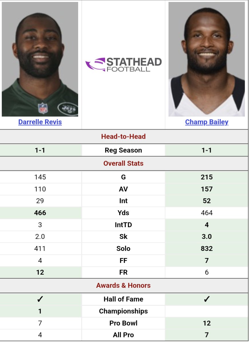 @Deaconator44 You tell me. Champ clears Revis any day of the week.