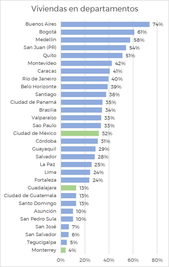 ElenoAM's tweet photo. Ya conseguí el dato de las ciudades brasileñas. Ya completé mi base de datos de tipologías de vivienda de las principales ciudades de Latinoamérica. https://t.co/ZedVJMdpaN