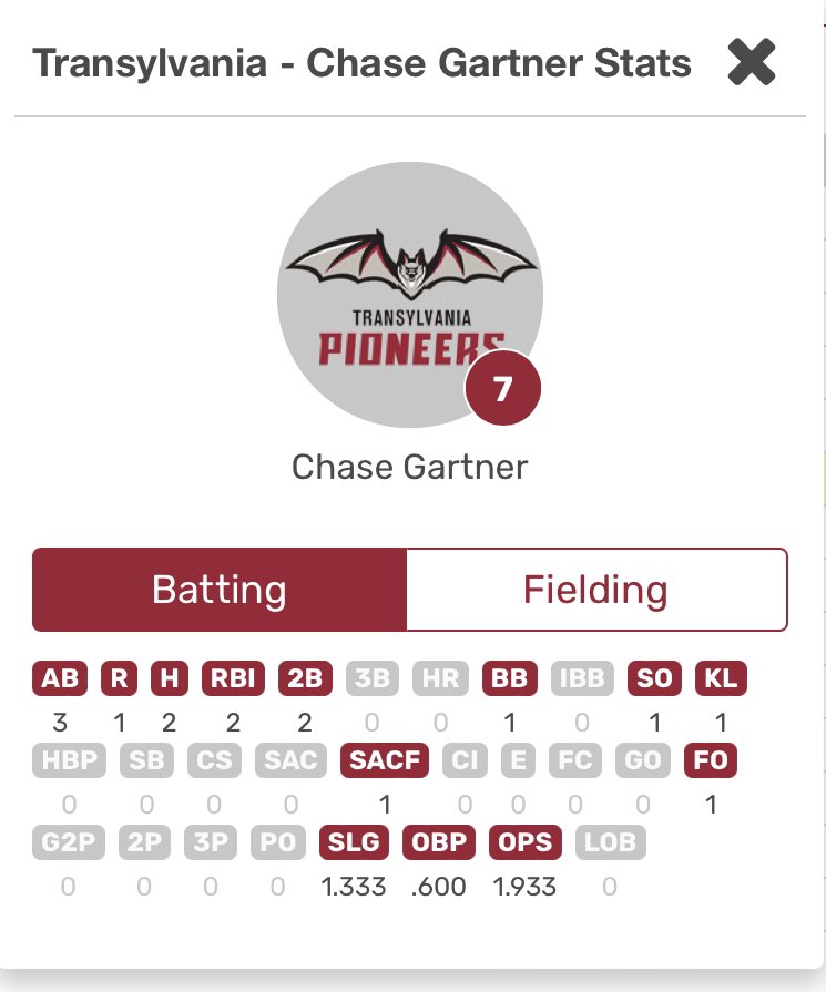 <a href="/chase_gartner/">Chase Gartner</a> goes 2-3, 2 Dbl, sac fly, W, 2 RBIs in the opener <a href="/TransyBaseball/">Transy Baseball</a>  <a href="/CBC_KY/">Commonwealth Baseball Club</a>