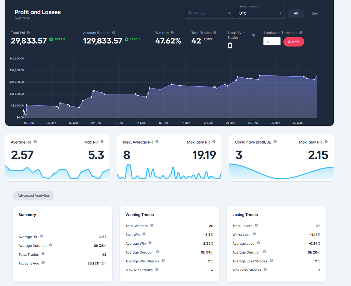 RCaiuso's tweet photo. This month I blew nearly all my fundeds so I decided to learn everything back from scratch by delving deeper into #ICT . These are unrealistic results due to inconsistant entry models and tight SL (4-7pip) but it's crazy how much ICT concepts help just by focusing on DOL at KLZ https://t.co/PxmLJbYepM