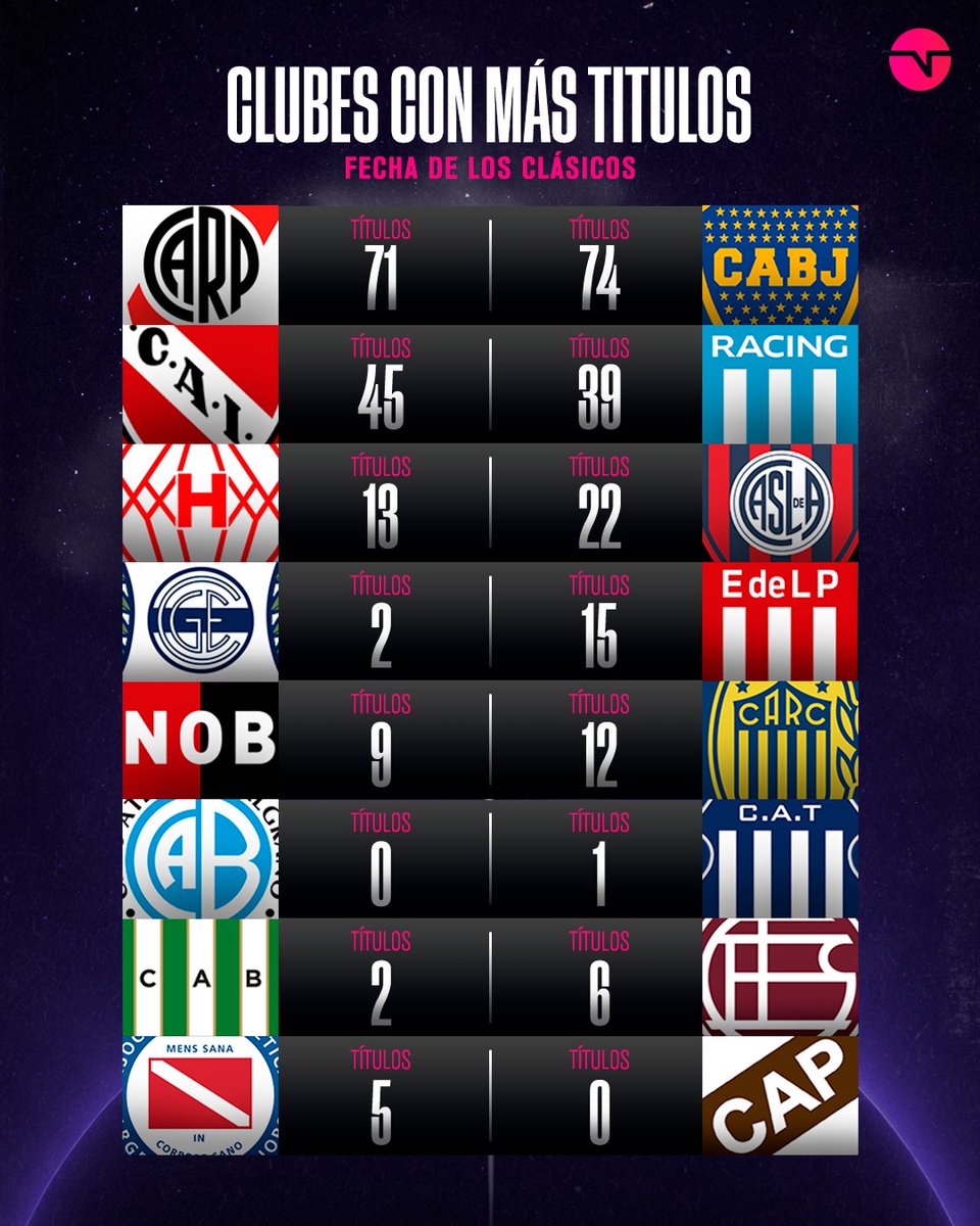 Estos son los TÍTULOS OFICIALES divididos por clásicos 🏆 ¿Tu equipo tiene más estrellas que su rival?

Te quiero ver mirando la FECHA DE LOS CLÁSICOS por TNT Sports 👉 Suscribite al Pack Fútbol en bit.ly/34gs8Hr

#LPFxTNTSports