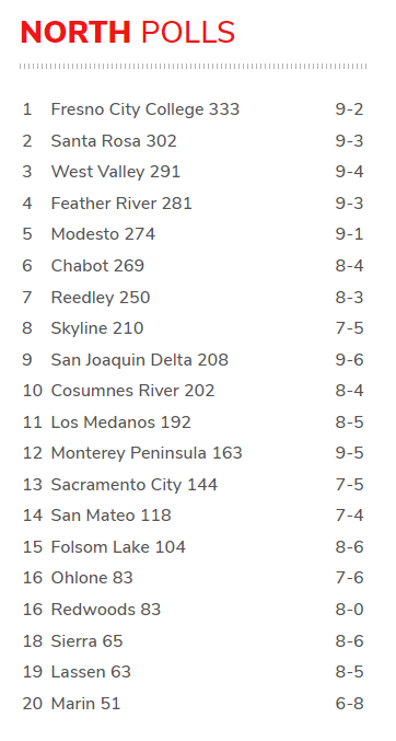 The Bearcubs enter conference play ranked number 2 in Northern California in the first CCCAA poll