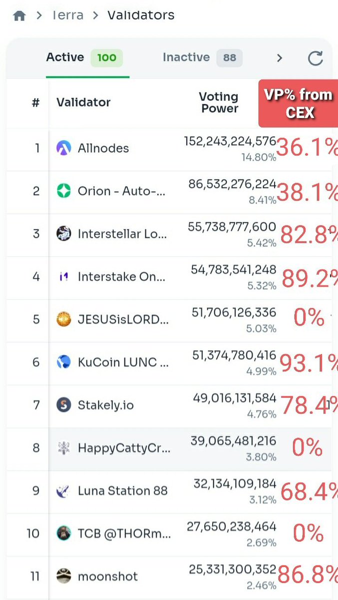 My #LUNC governance proposal #12069 which the Lord led me to put for vote has been rejected. Most validators voted against with the reasons that exchanges should be able to stake how they please on-chain, even if it centralises our governance voting, and they were worried about