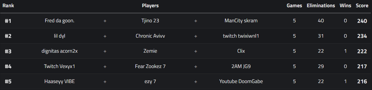 Zemie's tweet photo. 3rd place in the Stride &amp; Swearin $10k tourney with the lads @Clix @acornfn 🥉 https://t.co/cDksf50SKE