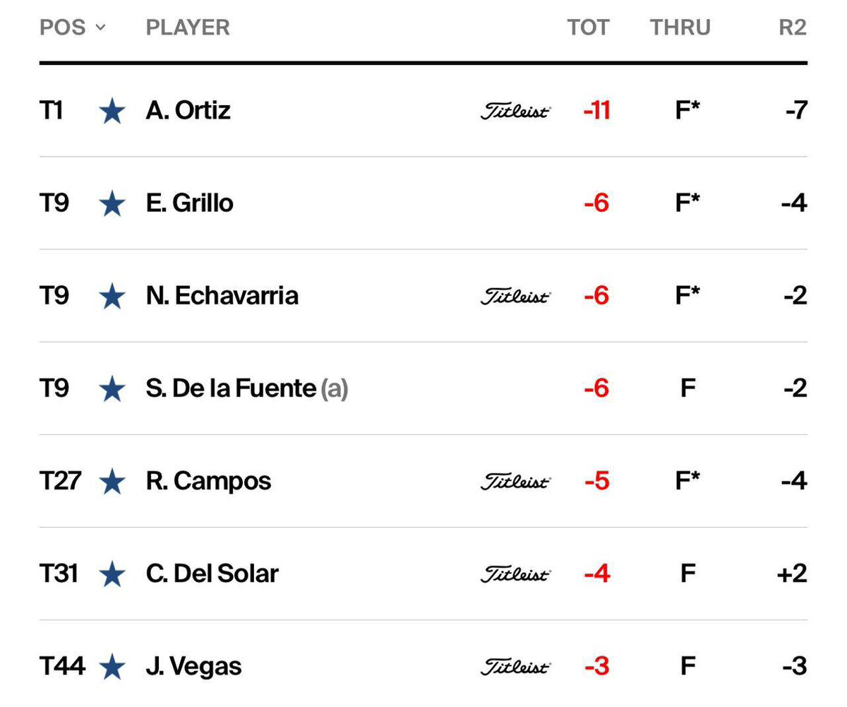 ¡¡Que orgullo!! Así terminaron la 2da ronda los golfistas latinoamericanos en el @MexicoOpenGolf. Álvaro Ortiz (@BolaOrtiz15) liderando, 7 latinos y Santiago de la Fuente (@DelafuenteGolf) como amateur pasaron el corte. ¡Que emoción! ¡Felicidades a todos! Nos vemos mañana.