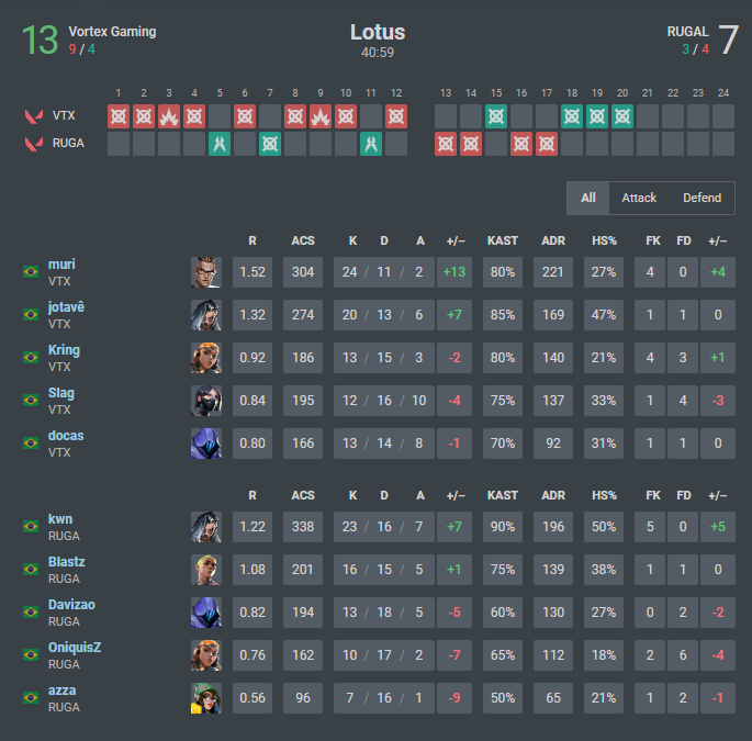 Hoje fizemos nossa estreia na CG SERIES. Por alguns deslizes acabamos perdendo o 1° game (vs Agropesca Jacaré) mas vencemos o 2° na chave inferior (vs RUGAL)!

Com esses resultados classificamos para o segundo dia de competição. Voltamos amanhã com o objetivo de varrer a lower!🌪️