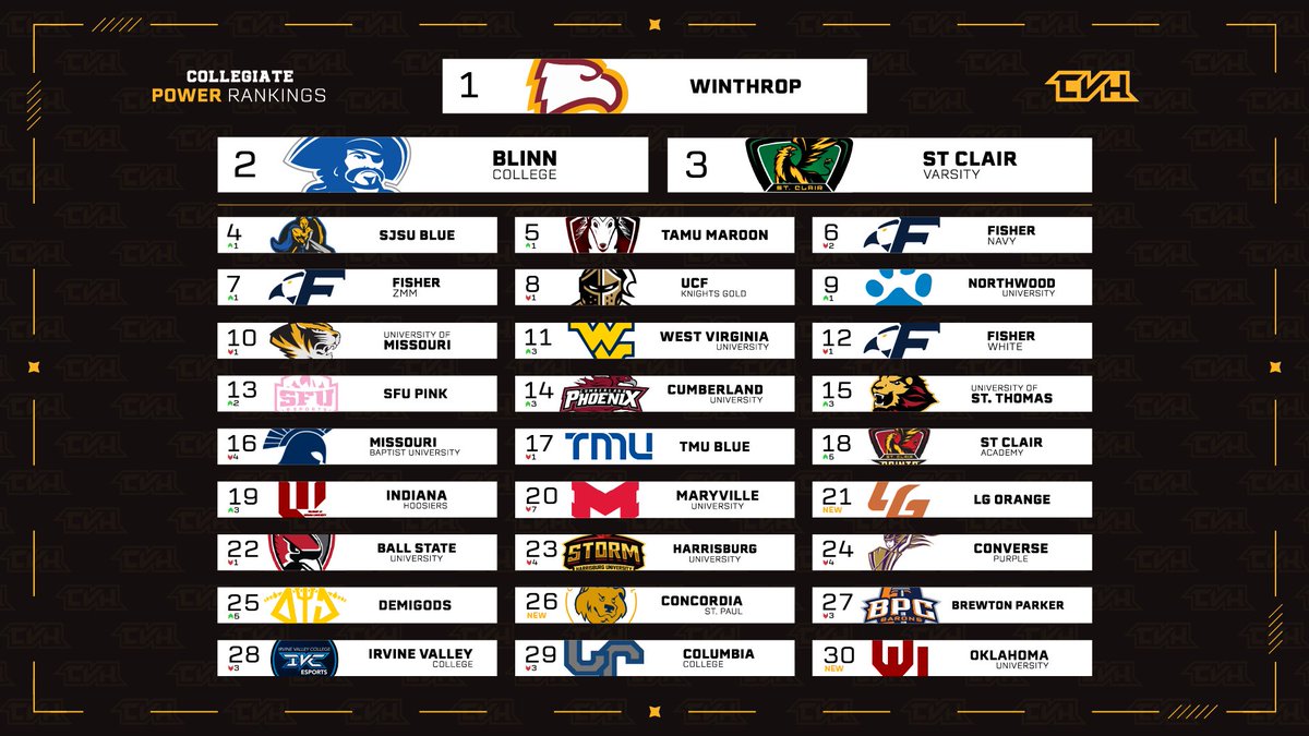 🏆 Power Rankings 🏆

Lots of Valorant going on these past few weeks, so it's time for an update! 🤝

Thoughts? 👇