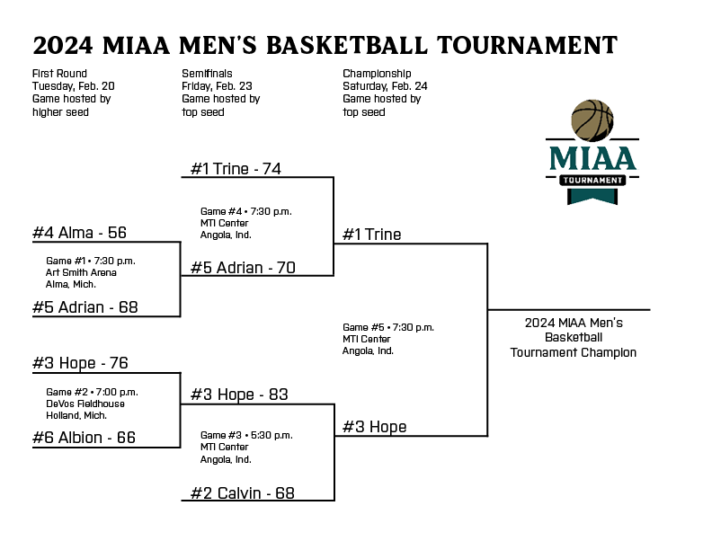 The @TrineAthletics and @HopeAthletics men's basketball squads will battle it out for the #D3MIAA Tournament title tomorrow at 7:30 p.m.! 🏀

Tickets are on sale now at miaa.org/landing/tickets.

#MIAAmbkb #GreatSince1888