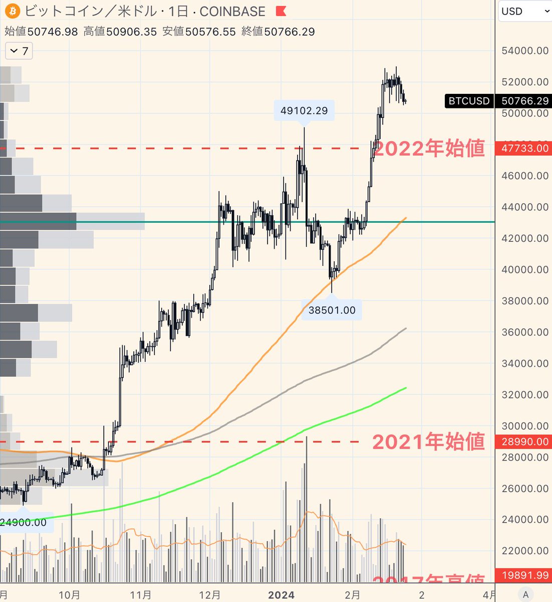 ビットコインは月末に向けて5万ドル以下でロング入れたら嬉しいなという感じ。