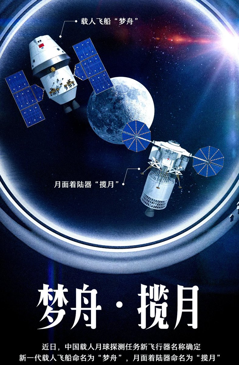 中国载人月球探测任务新飞行器名称已经确定
The name of the new spacecraft of China's manned lunar exploration mission has been determined.
新一代载人飞船命名为“梦舟”，月面着陆器命名为“揽月”。
＃china #LunarLanding  ＃Lunarexploration