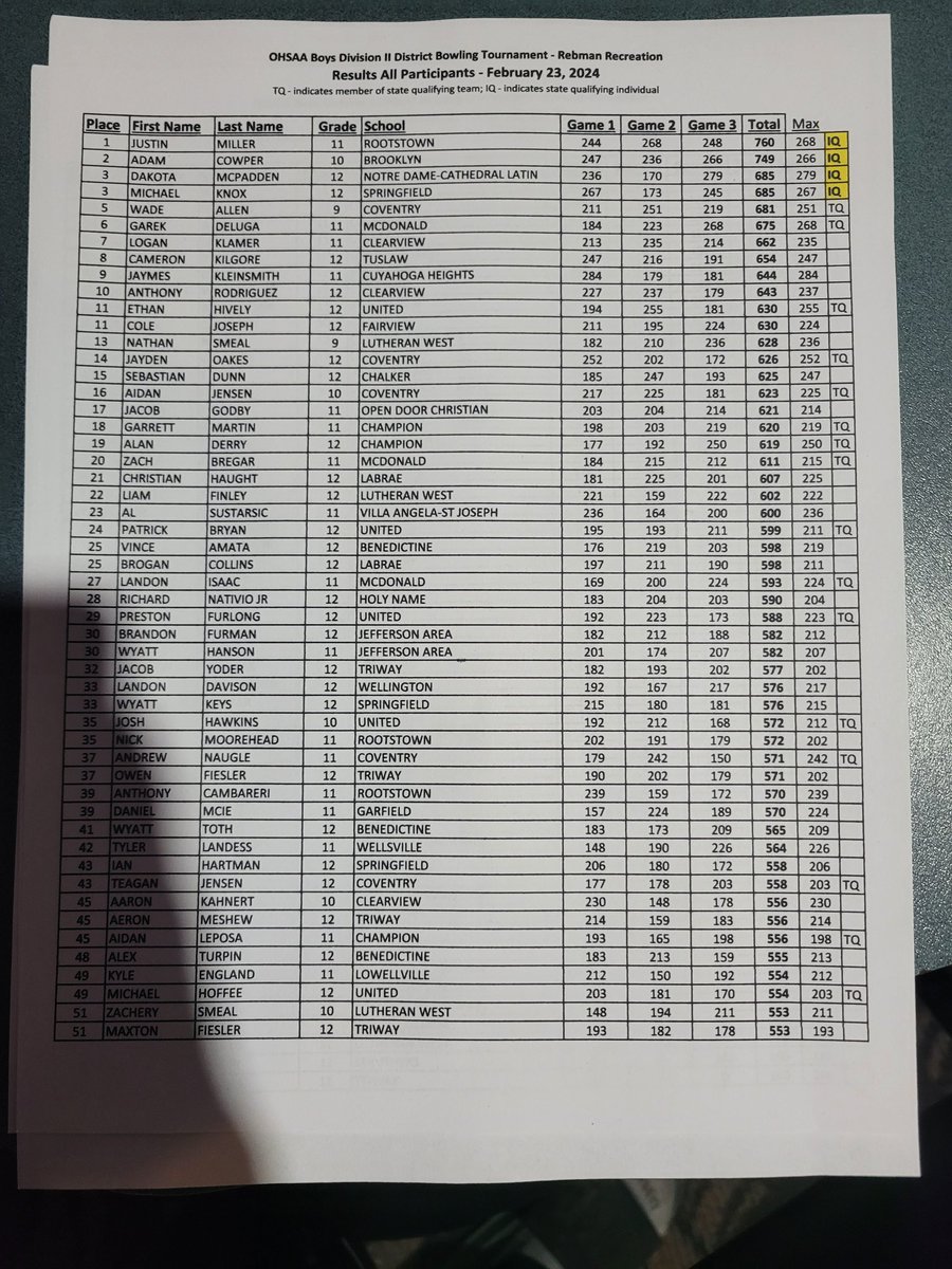 JPKlein19's tweet photo. OHSAA DISTRICTS
284 179 181 (644)
41 Away from Indiv. States Qual
65 Away from Team States Qual
High Game of the Day
9th/111 Individually
.
.
#bowling #STRIKE #spare #teen #varsity #junior #twohander #districts #playoffs @CuyhtsAD @PBATour @RotoGripBowling @USBC https://t.co/UKe18DPb7f