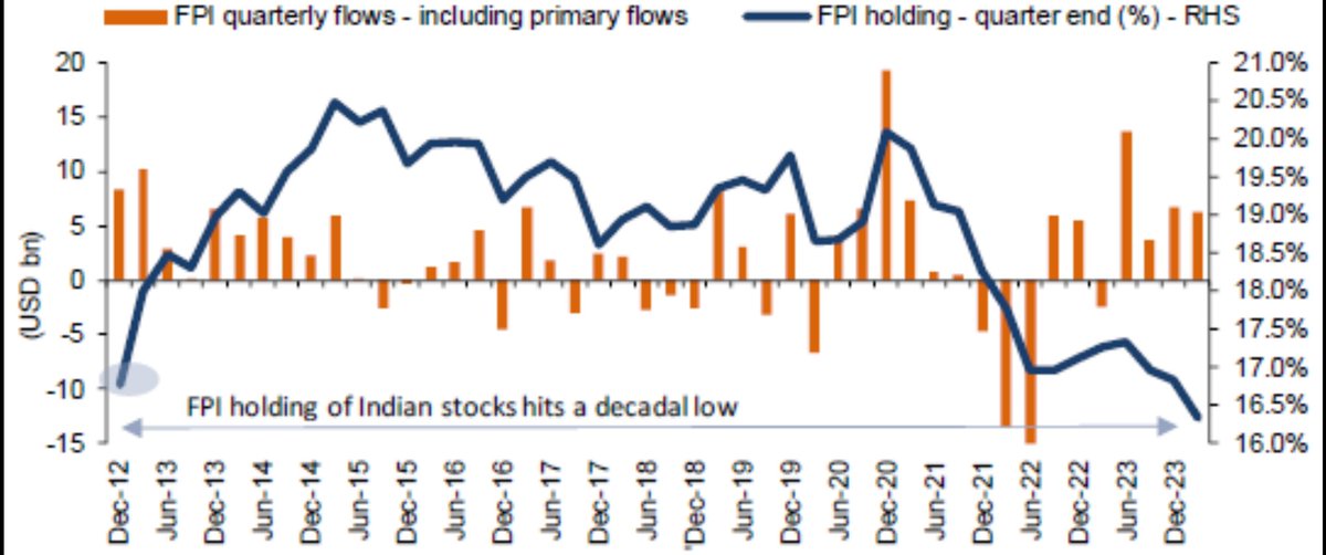 FPI holding of Indian Equities at a 10 year low, right when Indian fundamentals have never been better. #Indianmarket Source: Isec