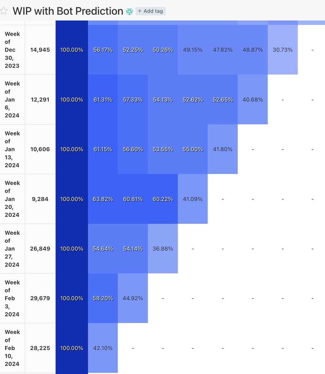 vibhu's tweet image. If you want to understand DAU growth, you have to understand the compounding effects of retention in a product like DRiP

Many people who don't know how to build products do not understand how growth works and it leads to disbelief

It's simply a retention game

Our 52 WEEK+…