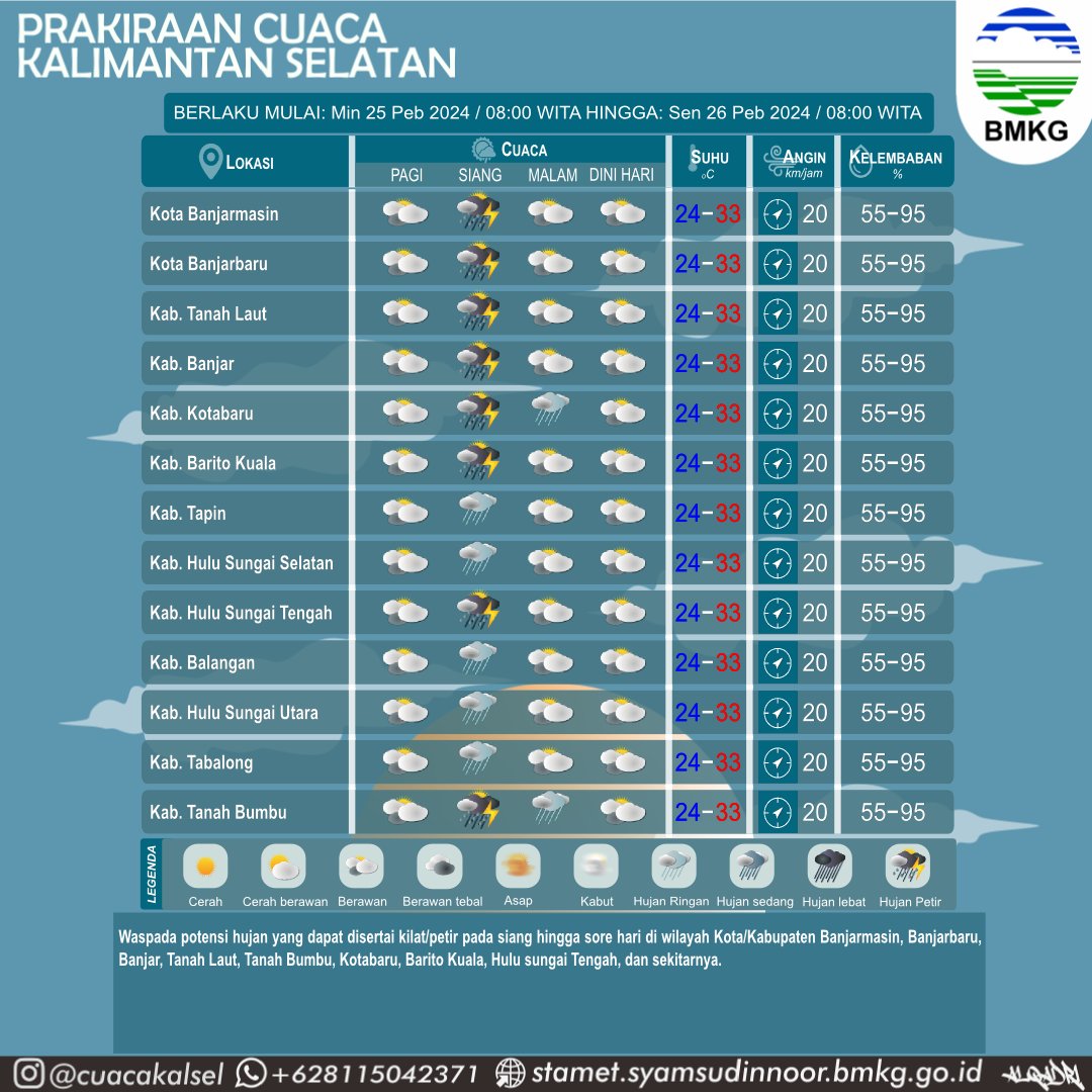 cuacakotabaru's tweet photo. Selamat Siang, sobat cuaca!
Berikut kami sampaikan prakiraan cuaca wilayah Kalimantan Selatan serta Kab. Kotabaru dan Tanah bumbu untuk esok hari Minggu, 25 Februari 2024 mulai pukul 08.00 WITA
#CuacaKalsel #infoBMKG #InfoKalsel #CuacaKotabaru #KotabaruInfo #BanggaMelayaniBangsa https://t.co/wnnNhrWe75