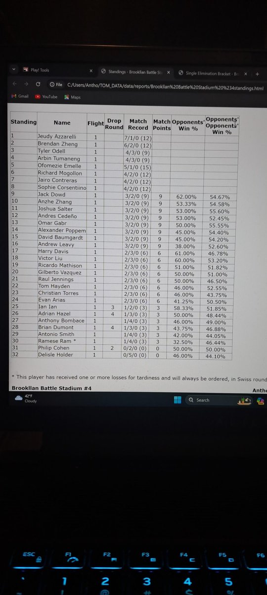 Congrats to the Top 4 at <a href="/BrookLAN_NY/">BrookLAN</a> Battle Stadium #4

1)<a href="/SoulSurVGC/">Jeudy</a> 
2)<a href="/Babbytron/">Brendan Zheng</a>
3)<a href="/CYPHeRtheKID/">jun</a> 
4)<a href="/florianVGC/">Florian</a> 

Thanks for playing everyone