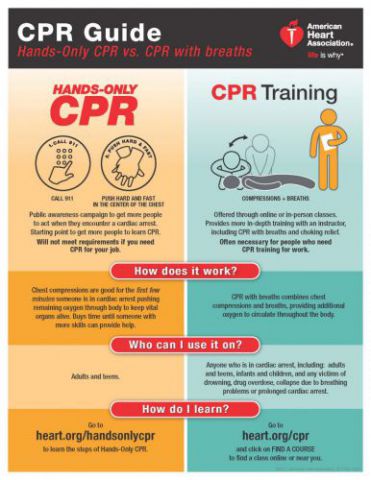 An important difference to be understood. #Cardiacarrest vs #Heartattack In cardiac arrest the heart has stopped pumping blood. CPR has to be started immediately and person rushed to hospital, as there is no blood supply to brain and the person has collapsed and is unconscious.…