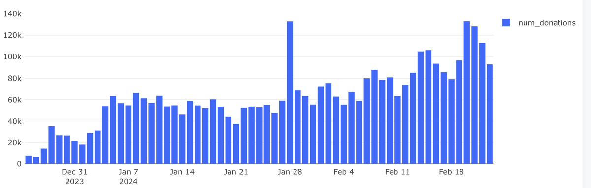 vibhu's tweet image. If you want to understand DAU growth, you have to understand the compounding effects of retention in a product like DRiP

Many people who don't know how to build products do not understand how growth works and it leads to disbelief

It's simply a retention game

Our 52 WEEK+…