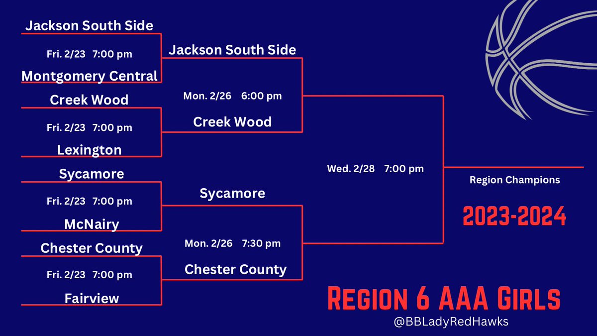 Updated Region 6 AAA Girls Bracket

<a href="/creekwoodhs/">Creek Wood HS</a> <a href="/DicksonSports/">Dickson Sports Media</a> <a href="/DicksonPost/">Dickson Post</a> <a href="/1015TheRide/">WDKN</a> @DCXMRadio <a href="/MainStreetPreps/">Main Street Preps</a> <a href="/BCATHOOPS/">BCAT</a>