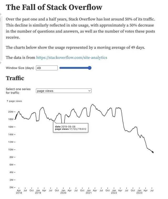 VardhanRaj34010's tweet image. StackOverflow  on its way to become dinosaur
#stackoverflow