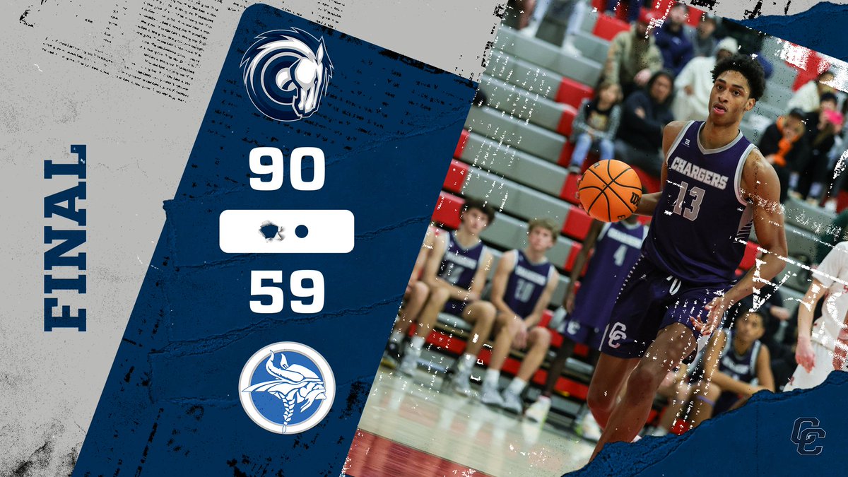 Charger Basketball (@cccharger_bball) on Twitter photo FINAL: Corner Canyon 90, Pl. Grove 59. <a href="/BrodyKozlowski/">Brody Kozlowski</a> (19), <a href="/taylorferoah11/">Taylor Feroah</a> (18), Isaac Neibaur (17), <a href="/DerelleDesiree/">Derelle Desiré</a> (12), <a href="/bendinger_noah/">Noah Bendinger</a> (10) led CC to 12th straight. <a href="/kslsports/">KSL Sports</a> <a href="/tribpreps/">tribpreps</a> <a href="/UTprephoops/">Utah Prep Hoops</a> <a href="/utahpreprag/">Utah Prep Rag</a> <a href="/SaltLakeRebels/">Salt Lake Rebels Nike</a> <a href="/PrepHoopsUT/">Prep Hoops Utah</a> <a href="/MaxPreps/">MaxPreps</a> <a href="/SCNext/">SportsCenter NEXT</a> <a href="/tyler_glazier/">Tyler Glazier</a> FINAL: Corner Canyon 90, Pl. Grove 59. <a href="/BrodyKozlowski/">Brody Kozlowski</a> (19), <a href="/taylorferoah11/">Taylor Feroah</a> (18), Isaac Neibaur (17), <a href="/DerelleDesiree/">Derelle Desiré</a> (12), <a href="/bendinger_noah/">Noah Bendinger</a> (10) led CC to 12th straight. <a href="/kslsports/">KSL Sports</a> <a href="/tribpreps/">tribpreps</a> <a href="/UTprephoops/">Utah Prep Hoops</a> <a href="/utahpreprag/">Utah Prep Rag</a> <a href="/SaltLakeRebels/">Salt Lake Rebels Nike</a> <a href="/PrepHoopsUT/">Prep Hoops Utah</a> <a href="/MaxPreps/">MaxPreps</a> <a href="/SCNext/">SportsCenter NEXT</a> <a href="/tyler_glazier/">Tyler Glazier</a>