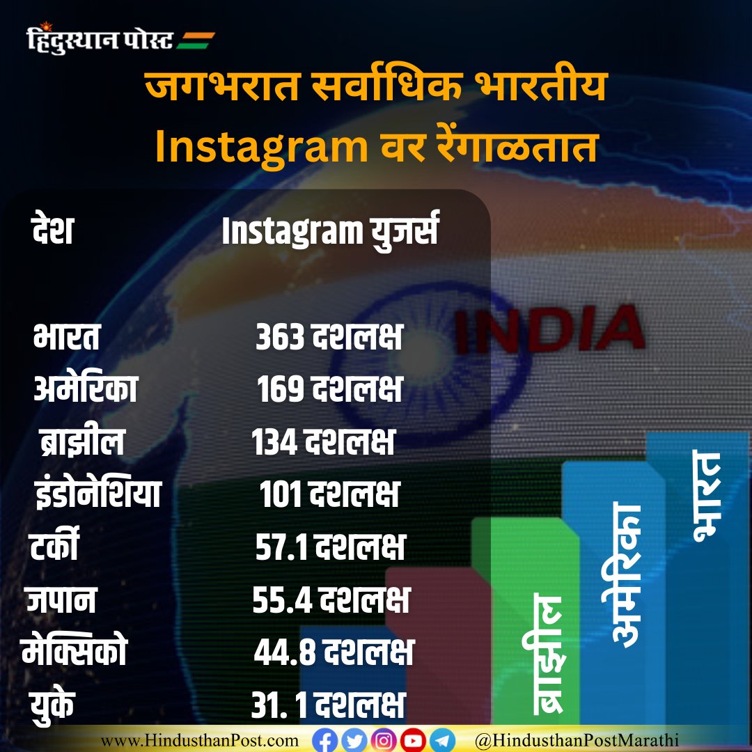 HindusthanPostM's tweet photo. जगभरात सर्वाधिक भारतीय Instagram वर रेंगाळतात.
.
.
(Source - Global Index)
#India #infographic #newsfeed #instagram #KnowTheTruth #knowhow #RankingSystem #hindusthanpost #hindusthanpostmarathi https://t.co/2uq0ZrCmwh