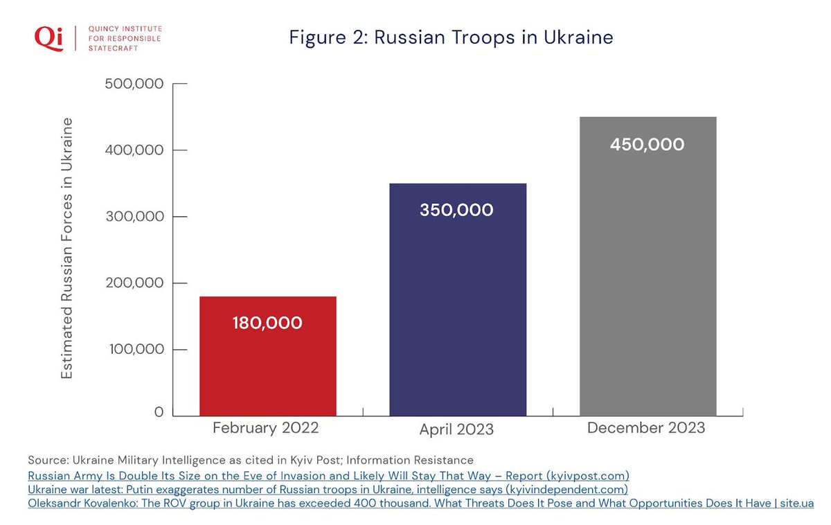 I’m sorry, Ukraine’s manpower issues are very real, and pretending otherwise isn’t doing anyone any favors!! Since the invasion two years ago, Ukraine has lost ~40% of its population, and the number of Russian troops in Ukraine has doubled. Ukraine faces an enemy 4x its size!