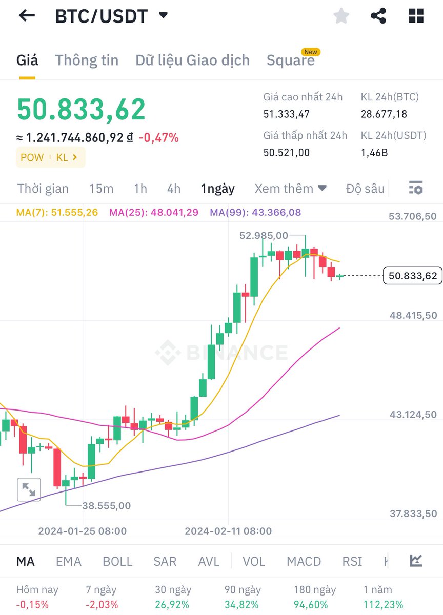 hungkientran's tweet photo. BTC đang cố giữ vùng kháng cự 50xxx tín hiệu tốt cho mấy coin top nhé... binance đang cố tạo tren game mình nhắc ae nếu được airdrop hay fame stake nhận được thì có thể hold... ngược lại ae đừng cố fomo theo dễ bị đu đỉnh lắm đấy..
#btc #Crypto #ETH #BNB https://t.co/UA3Lj5jwuv
