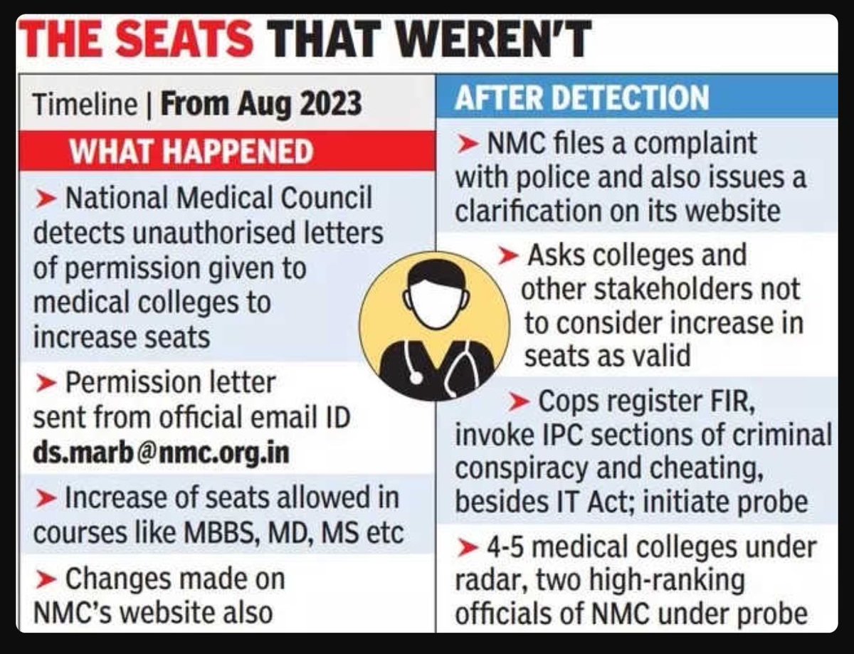 saiesh44's tweet photo. MCI IS CORRUPT
NMC WILL BRING TRANSPARENCY THEY SAID…

Meanwhile 

#nmcscam #medicaleducation https://t.co/r4DHKZonM2