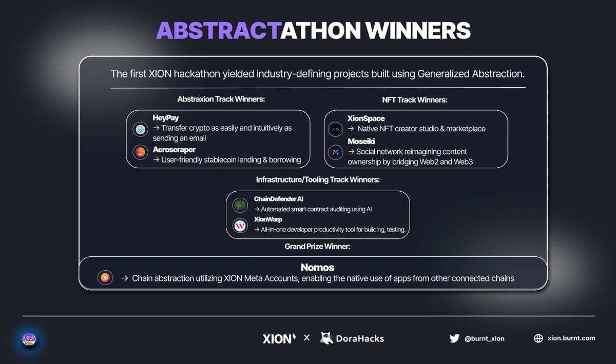olayoomomota's tweet photo. 1-4🧵
🔥Congratulations first winners of #abstractathon from @burnt_xion 

✴️Abstraxion Track Winners:
🥇 @heypayco  Transfer crypto as easily and intuitively as sending an email.
🥈  @aeroscraper  User-friendly stablecoin lending &amp; borrowing.👇

 #GeneralizedAbstraction https://t.co/mepszaHQlm