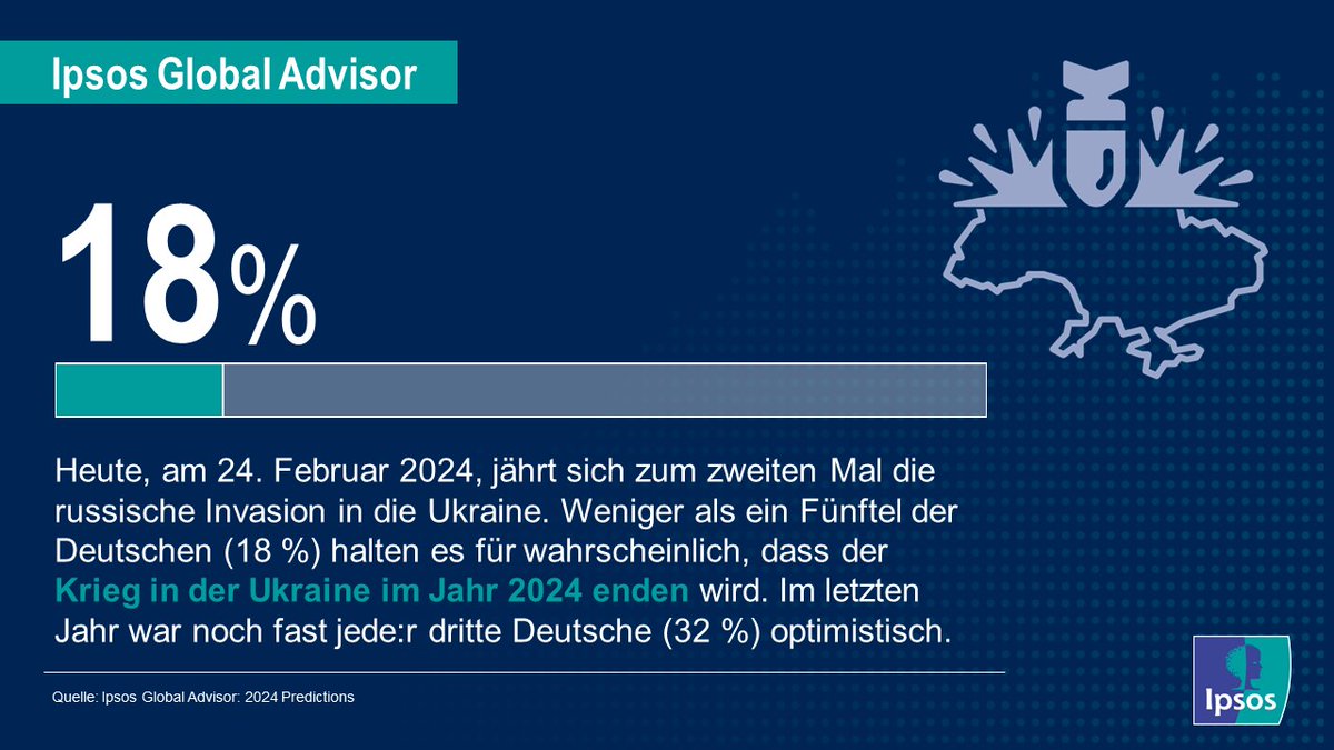 🕊️ 🇺🇦 Zwei Jahre #Ukrainekrieg und noch kein Ende in Sicht: Nur 18% der Deutschen rechnen damit, dass die russische Invasion in der #Ukraine noch in diesem Jahr beendet wird. 2023 hatten noch 32% die Hoffnung auf ein schnelles Ende des Krieges. #StandWithUkraine #Predictions2024