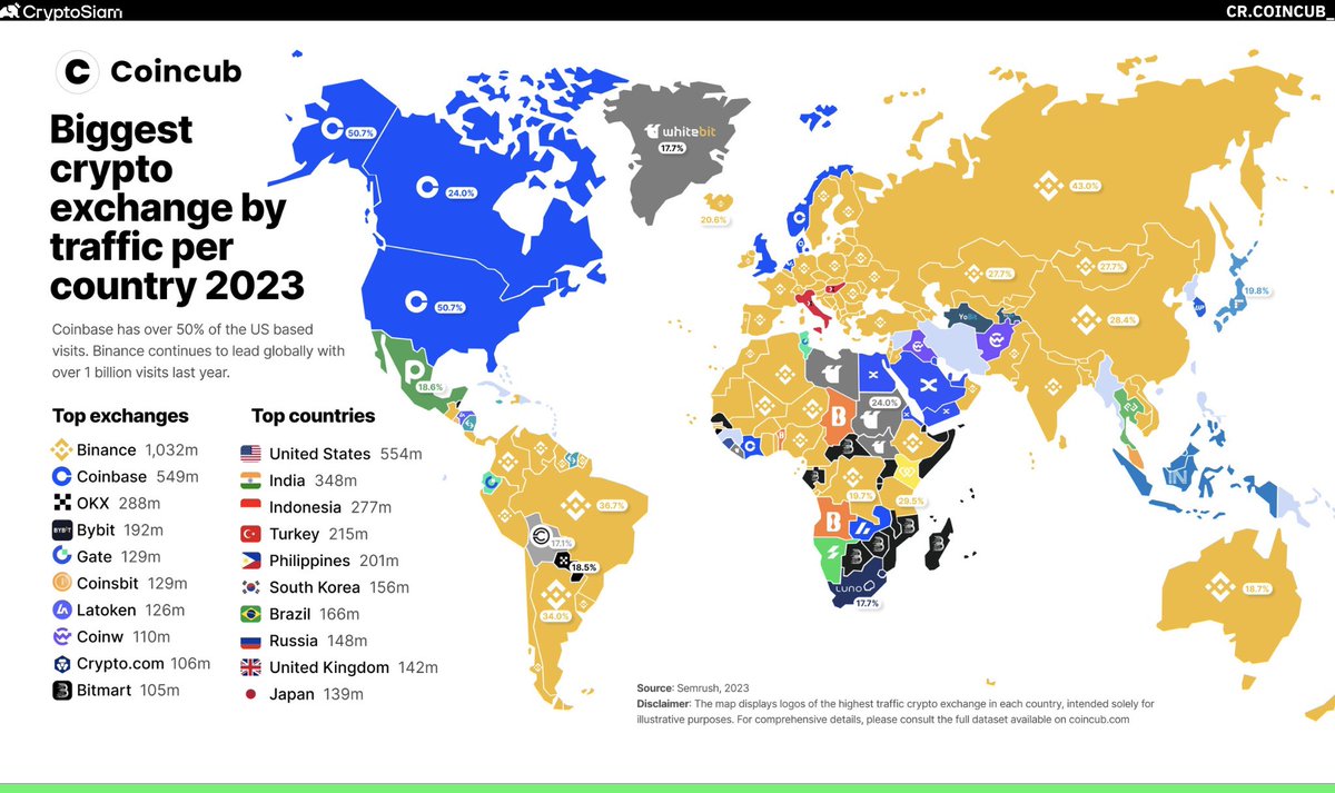 🔥 กระดานเทรด ที่ได้รับความนิยมสูงที่สุดในแต่ละประเทศ ในปี 2023 💬 🇹🇭 Thailand - Bitkub 🇺🇸 USA - Coinbase 🇮🇳 India - Binance 🇮🇩 Indonesia - Indodax 🇵🇭 Philippines - Coinsbit 🇰🇷 South Korea - Upbit 🇧🇷 Brazil - Binance 🇷🇺Russia - Binance 🇬🇧UK - Coinbase 📌Coincub.com