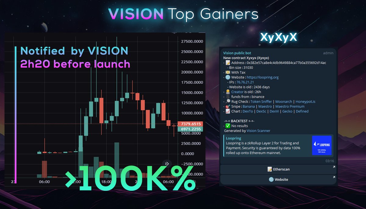 Track_Vision_'s tweet photo. 🚀 You had to believe in $XYXYX to win the jackpot with a peak of 130k% 💰.
Vision Bot displayed it more than 2 hours before takeoff 🛫
Join our investor group : https://t.co/NtsyusdOSX
#XYXYX #ETH #Ethereum https://t.co/OdfITbdaYA