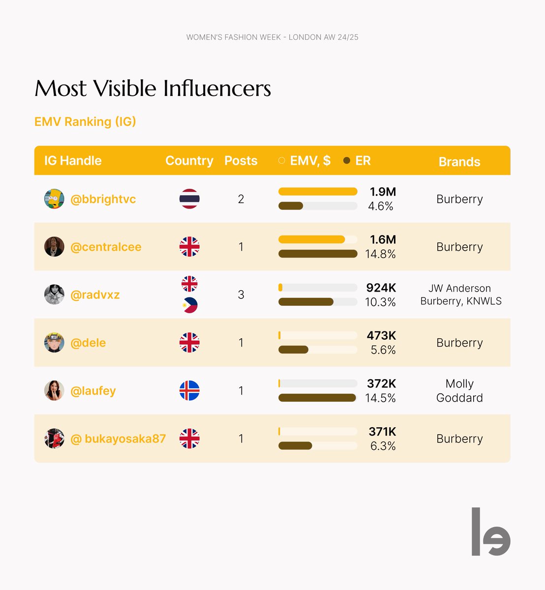 #LondonFashionWeek celebrated its 40th anniversary this year. These were the most visible influencers: 🥇#bright 🥈#centralcee 🥉#beabadoobee #radvxz 🏅#dele 🏅#laufey 🏅#bukayosaka Stay tuned as, together with partner @KARLAOTTO, we reveal more facts about all Fashion Weeks.