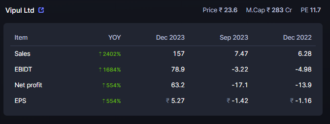 CNX500's tweet image. Please check this #MegaThread above.
Do like &amp;amp; Repost if useful.

#ValuePicks #MultiBaggers 

#VIPULLTD
Vipul Ltd

Good #Q3FY24 
4X target from CMP 23.6 
#MediumTerm 

#CNX500 ❤️ #MyView 
#NotRecommendation 
#Nifty #Nifty50 #NiftyBank #BankNifty
