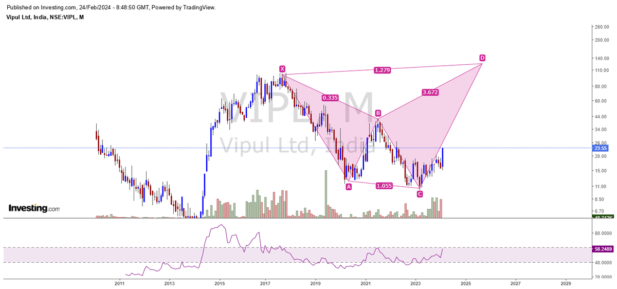 CNX500's tweet image. Please check this #MegaThread above.
Do like &amp;amp; Repost if useful.

#ValuePicks #MultiBaggers 

#VIPULLTD
Vipul Ltd

Good #Q3FY24 
4X target from CMP 23.6 
#MediumTerm 

#CNX500 ❤️ #MyView 
#NotRecommendation 
#Nifty #Nifty50 #NiftyBank #BankNifty