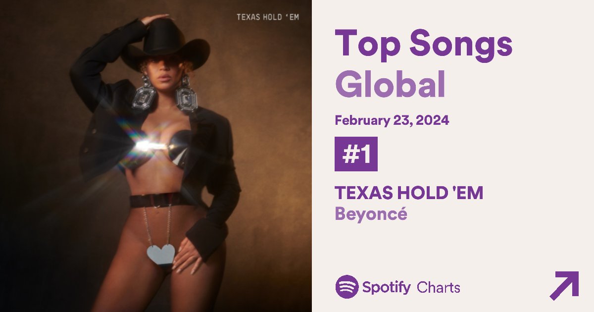 Beyonce_data's tweet image. Spotify Charts — TEXAS HOLD &apos;EM 

🌎WW: 1 (6,622,185) +1
🇬🇧UK: 1 (754,180) +1 [new peak]
🇳🇱NL: 1 (258,147) =
🇮🇪IR: 1 (122,437) =
🇳🇿NZ: 1 (67,946) =
🇨🇦CA: 1 (338,761) +1 [new peak]
🇸🇪SE: 1 (212,379) +1 [new peak]
🇺🇸US: 2 (2,157,695) =
🇦🇺AU: 2 (326,033) +2 [new peak]