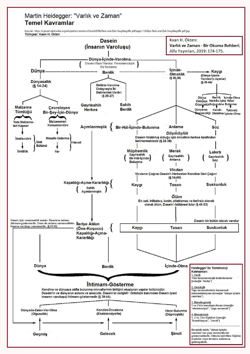 "Varlık ve Zaman"daki temel kavramlar: