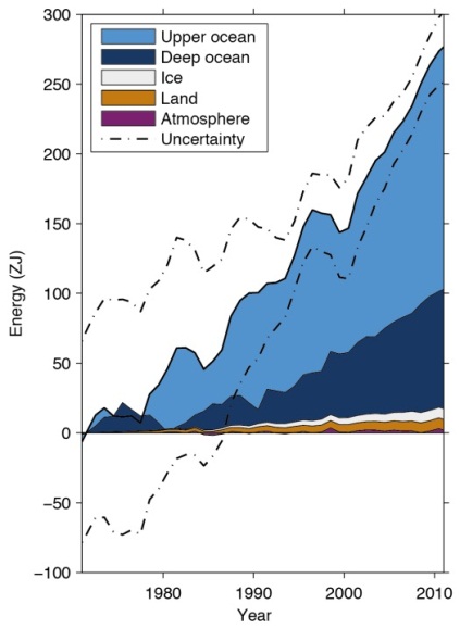 @JimSteeleSkepti It takes 200,000 years for the whole of the planet's oceans to do one complete lap through the top 5 km of ocean floor basalts.  

Heat is constantly added to the oceans and the oceans are continually buffered from becoming acid.

#ocean #ClimateScientists