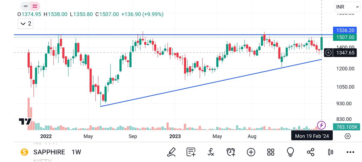 keep your eyes👀 on recently listed #IPO #JSWINFRA #CYIENTDLM #UDS #SAPPHIRE @Anshi_________ @Our_Bhatia @caniravkaria @kuttrapali26 @chartfuture_ @Technicalchart1 @price_trader_ @Stocktwit_IN #StockMarket #investing #invest #TradingView #treding #StocksToBuy #StocksToTrade