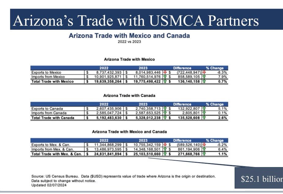 Canada-Arizona Business Council quarterly meeting, offered an opportunity to inform on the $750+ million of investment in AZ’s ports of entry with Mexico. DYK: 2023 AZ trade with USMCA partners 🇲🇽 and 🇨🇦 totaled $25.1 billion!! Thanks for the invitation!