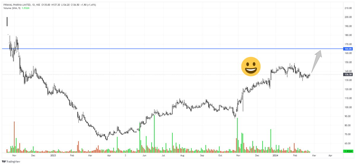 💡Expert Stock Idea No. 1

CMP 136

PPLPHARMA

📈TARGET RS. 165

🤵🏻By Motilal Oswal

Like👍Repost🔄Bookmark🔖

#TradingView 
#StocksToTrade
#StockToWatch 
#StocksInFocus 
#StocksToBuy 
#Nifty #Banknifty
#sensex #StockMarketindia