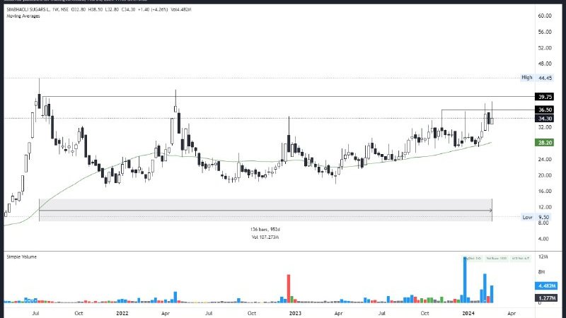Chartfinite0102's tweet photo. 4.Simbhals (W)
👉CMP - 34.3
🔘2+ yrs base
🔘Expanding volume candles near resistance
🔘Pocket pivot volume candle
#simbhals https://t.co/6dmDPnzd0c