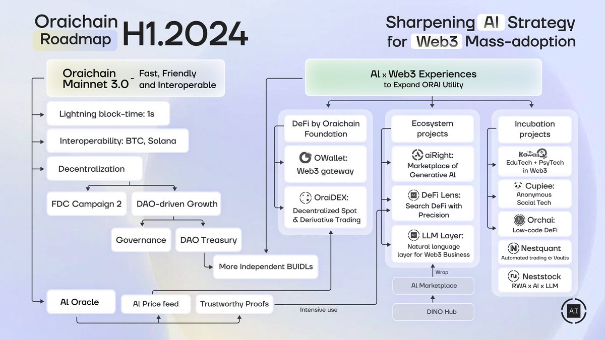 Crypto AI category will only grow in size in the coming months, if you are not buying into fundamentally strong AI projects you will miss out.

$ORAI is one of my favourites and it is because <a href="/oraichain/">Oraichain</a> is blending the powers of Blockchain, AI, and Big Data to create a new