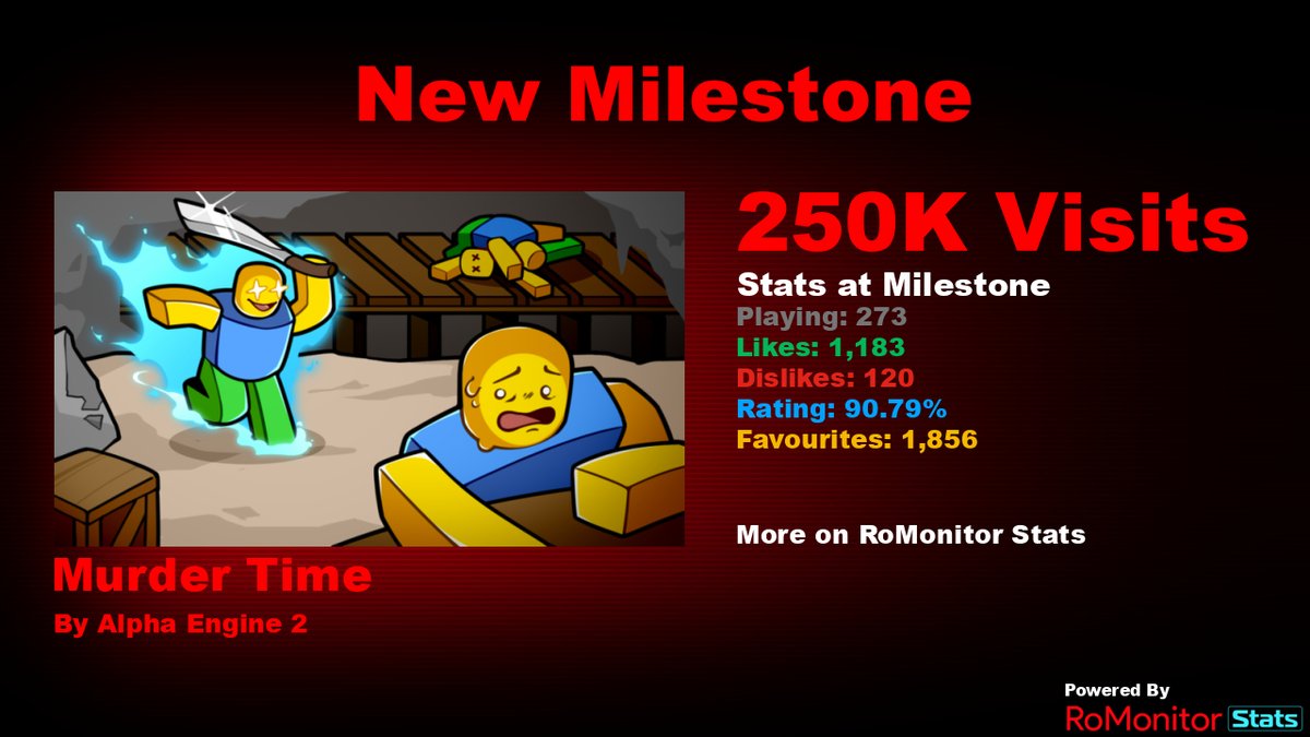 Congratulations to Murder Time by Alpha Engine 2 (@AlphaEngineRBX) for reaching 250,000 visits! At the time of reaching this milestone they had 273 Players with a 90.79% rating. View stats on RoMonitor romonitorstats.com/experience/156…