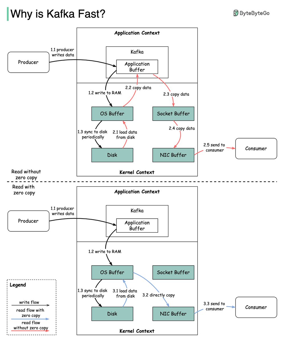 bytebytego's tweet photo. Why is Kafka fast?

There are many design decisions that contributed to Kafka’s performance. In this post, we’ll focus on two. We think these two carried the most weight.

1️. The first one is Kafka’s reliance on Sequential I/O.
 
2️. The second design choice that gives Kafka its performance advantage is its focus on efficiency: zero copy principle.
 
The diagram below illustrates how the data is transmitted between producer and consumer, and what zero-copy means.
 
🔹Step 1.1 - 1.3: Producer writes data to the disk 
 
🔹Step 2: Consumer reads data without zero-copy
2.1: The data is loaded from disk to OS cache
2.2 The data is copied from OS cache to Kafka application
2.3 Kafka application copies the data into the socket buffer 
2.4 The data is copied from socket buffer to network card
2.5 The network card sends data out to the consumer
 
🔹Step 3: Consumer reads data with zero-copy
3.1: The data is loaded from disk to OS cache
3.2 OS cache directly copies the data to the network card via sendfile() command
3.3 The network card sends data out to the consumer
 
Zero copy is a shortcut to save multiple data copies between the application context and kernel context.

–
Subscribe to our weekly newsletter to get a Free System Design PDF (158 pages): https://t.co/FIzCeaWsZV